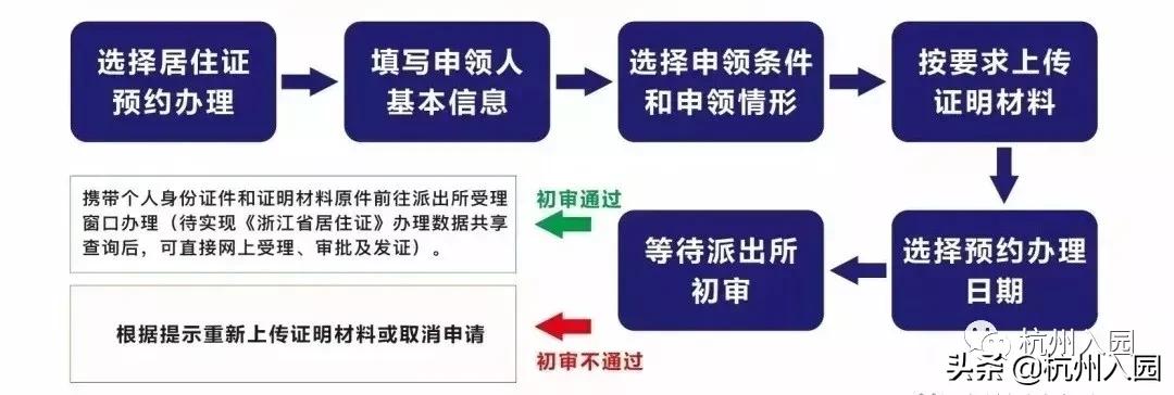 杭州居住证办理一定需要15天吗,杭州人才居住证办理需要哪些材料