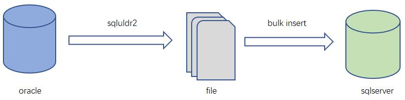 oracle数据迁移到sqlserver,数据从oracle迁移到大数据