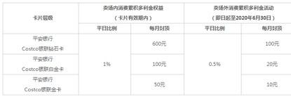 平安信用卡costco好下卡吗,costco平安信用卡值得办理吗
