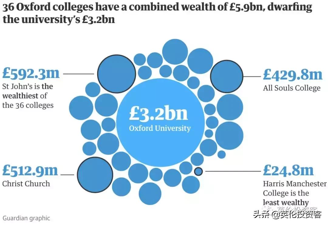 剑桥大学pk斯坦福,牛津剑桥财富排名