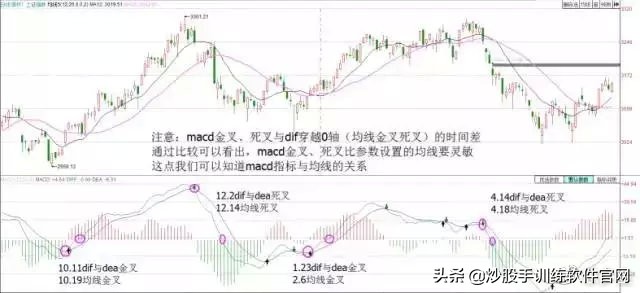 macd背离最佳买卖方法,散户淘金术之趋势线