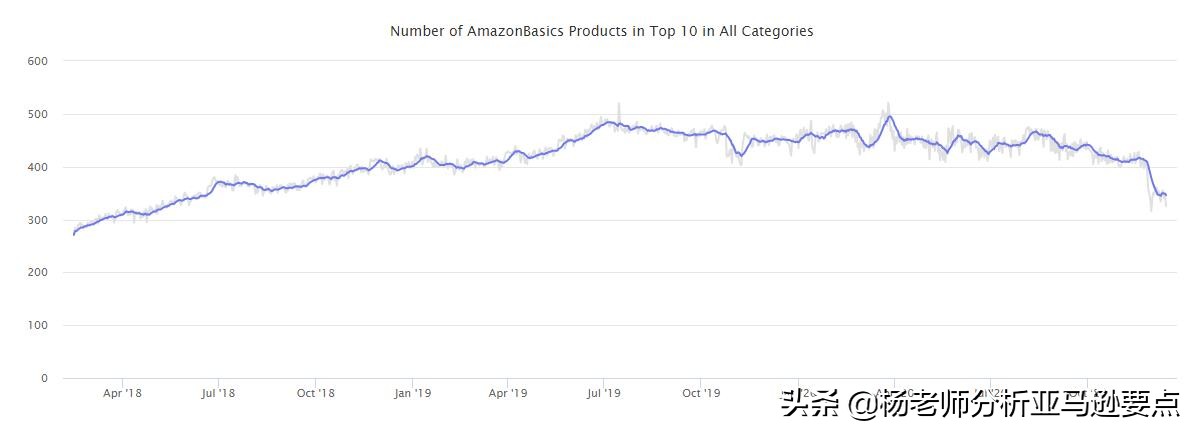 算算账！看看全世界在2020年送了多少钱给亚马逊
