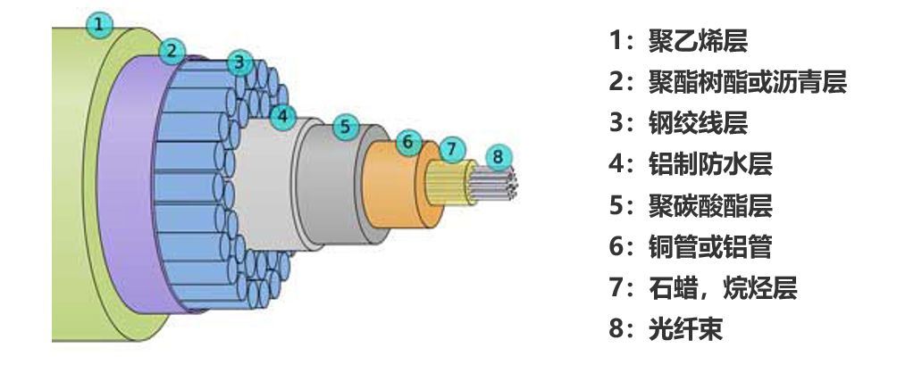 海底光缆这么长怎么安装的,海底光缆怎么铺设的费用谁出