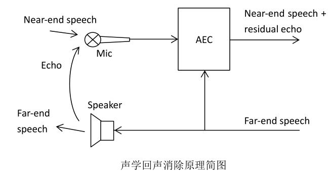 视频噪声处理,音频噪声消除