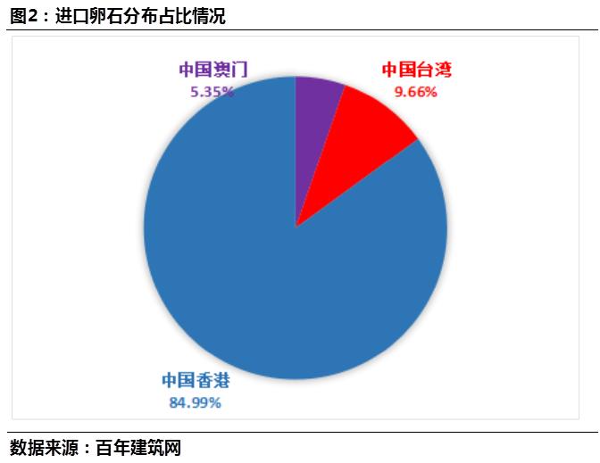百年建筑网:2020年全国进口砂石总量统计分析