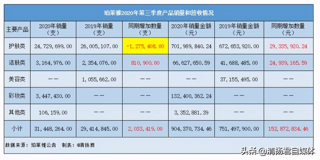 珀莱雅一季度净利预增,珀莱雅一季报