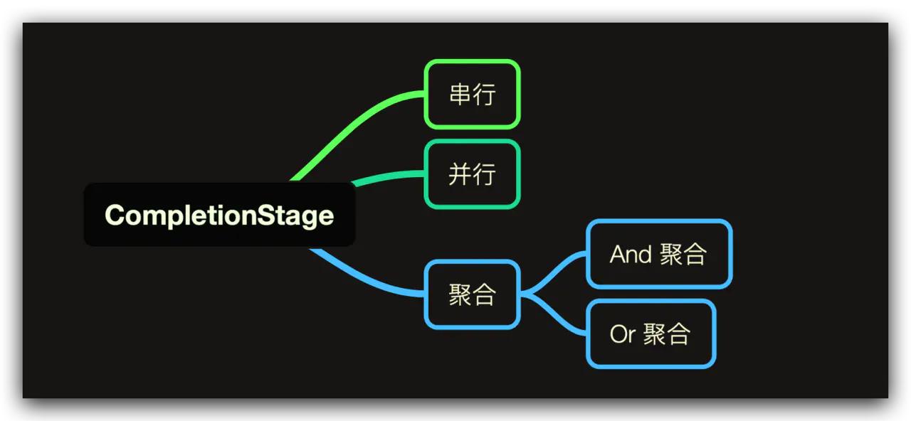 搞定CompletableFuture,并发异步编程和编写串行程序还有区别?