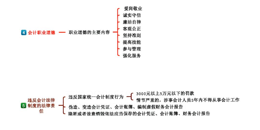时间紧迫！《经济法基础》把这8章必背考点打印下来！考试不愁