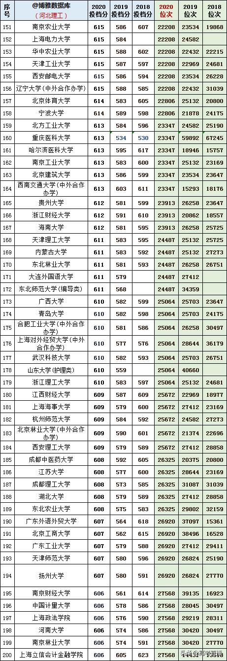 2020-2022年各高校投档分及位次表,各省投档线前十名大学