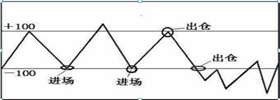 cci是短线还是长线指标,cci是什么专业