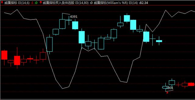 股票基础知识威廉指标,股票威廉指标详解