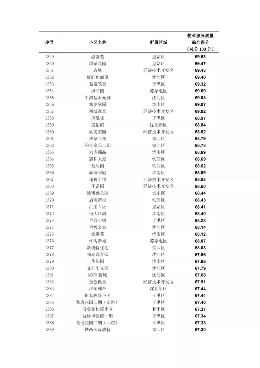 沈阳物业排名一览表,沈阳物业排名前十的品牌