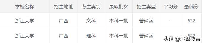浙江大学2020年录取分数线,2021浙江大学录取分数线一览表