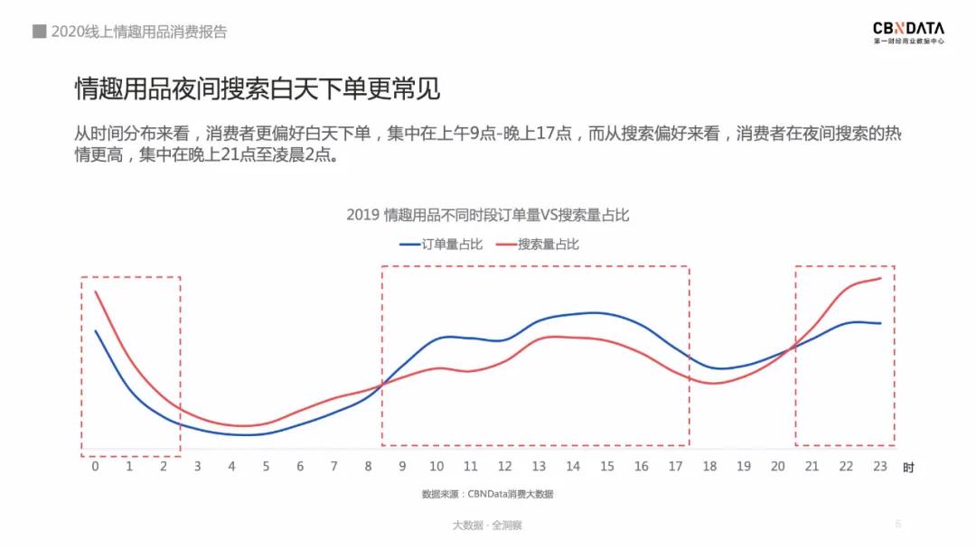 2020情趣用品消费报告：74％用户通过网上购买，女性市场潜力巨大