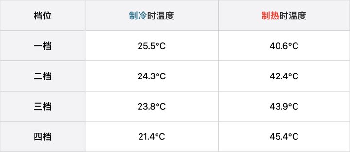 索尼二次体验测评,索尼便携式空调
