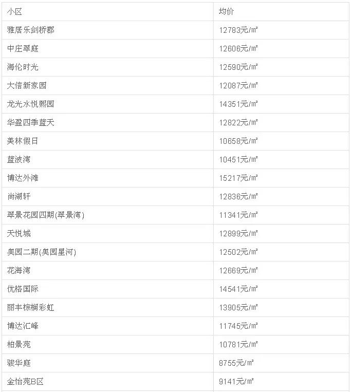 中山二手房成交价查询系统,中山坦洲金筑美居二手房价