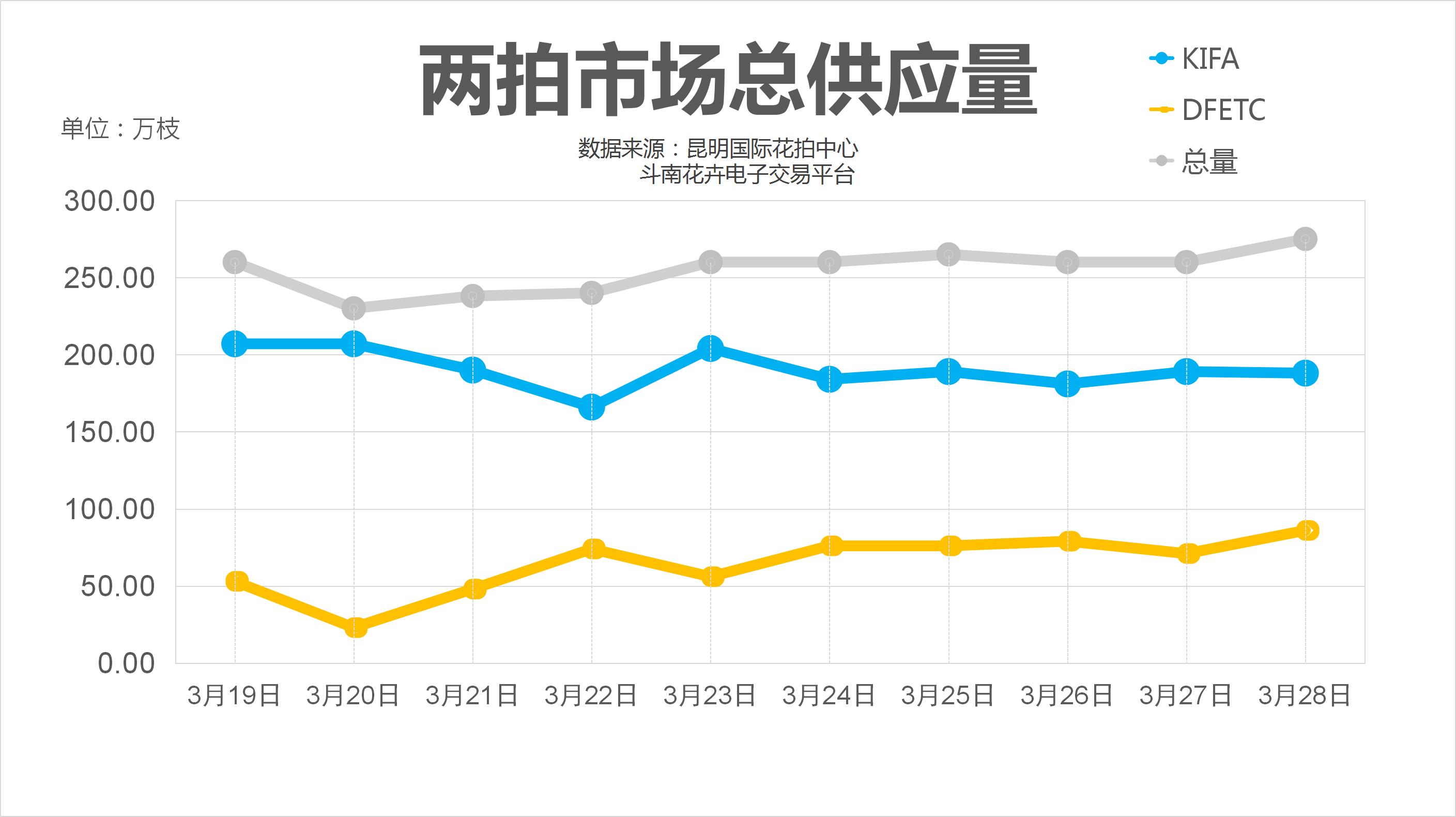 今年春节花市行情怎样,2023年花市行情预测