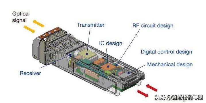 智能化弱电光模块选择,光模块如何选用