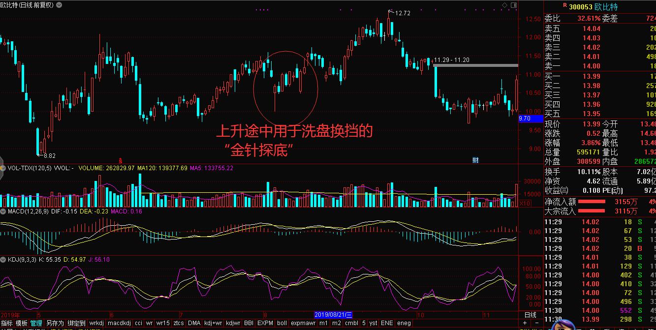 “一针见红”探底神器如何帮我们探明底部
