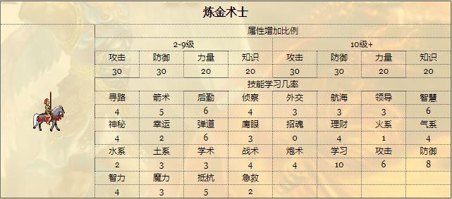 英雄无敌3四大战术,英雄无敌3全族英雄技能树走向