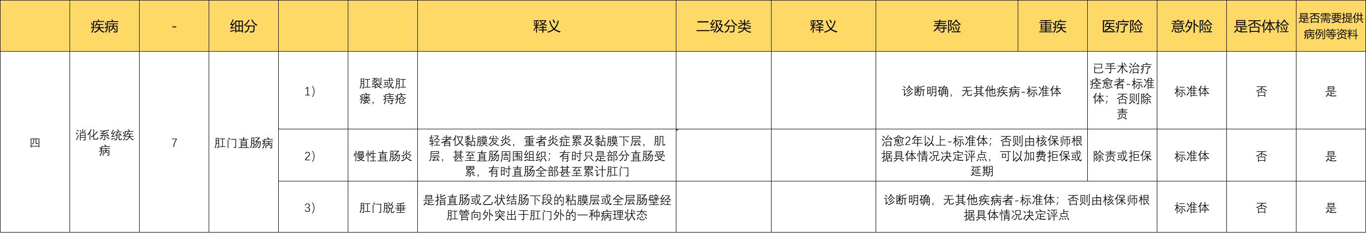 喔嚯，我病历上好像写的是得了胆囊息肉，痔疮