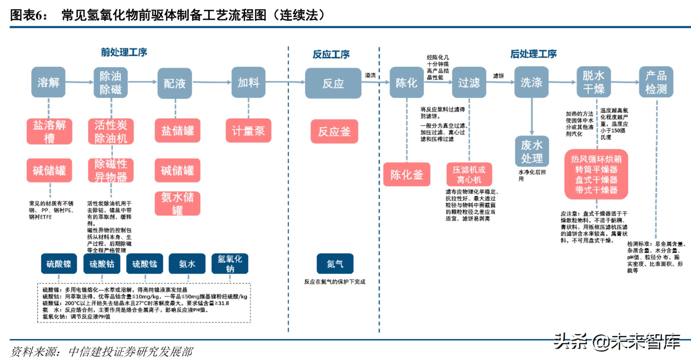 新能源电池产业链深度解析,高镍三元正极材料龙头企业