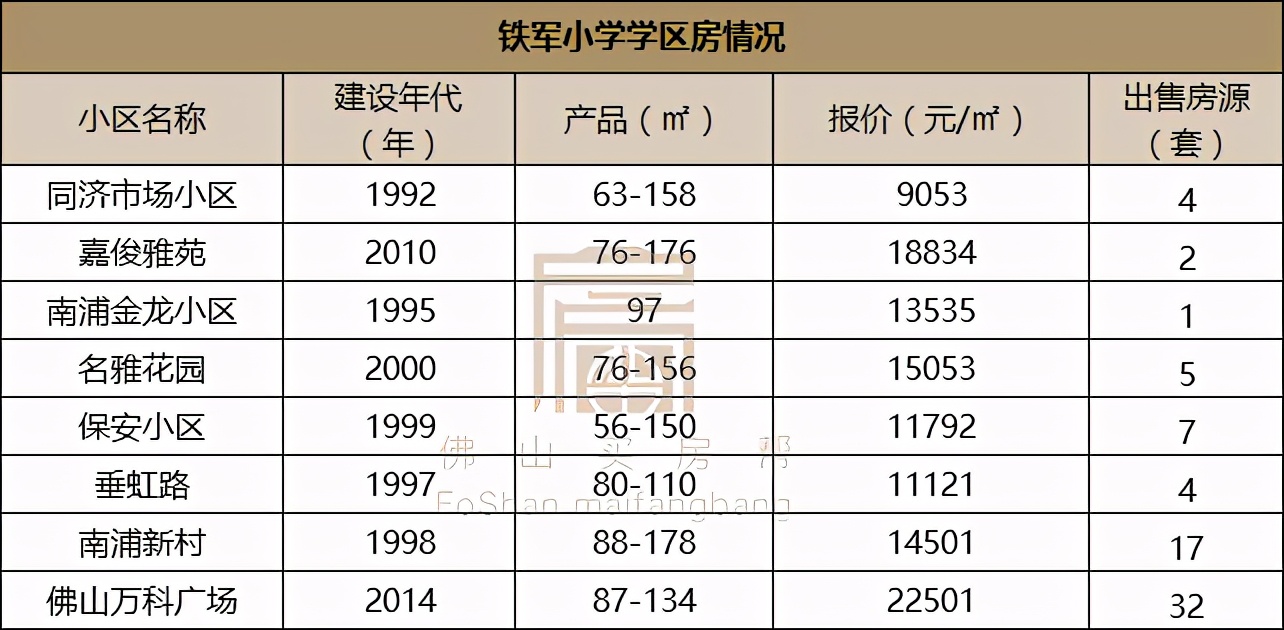 佛山禅城学区房价格,佛山禅城优质小学楼盘