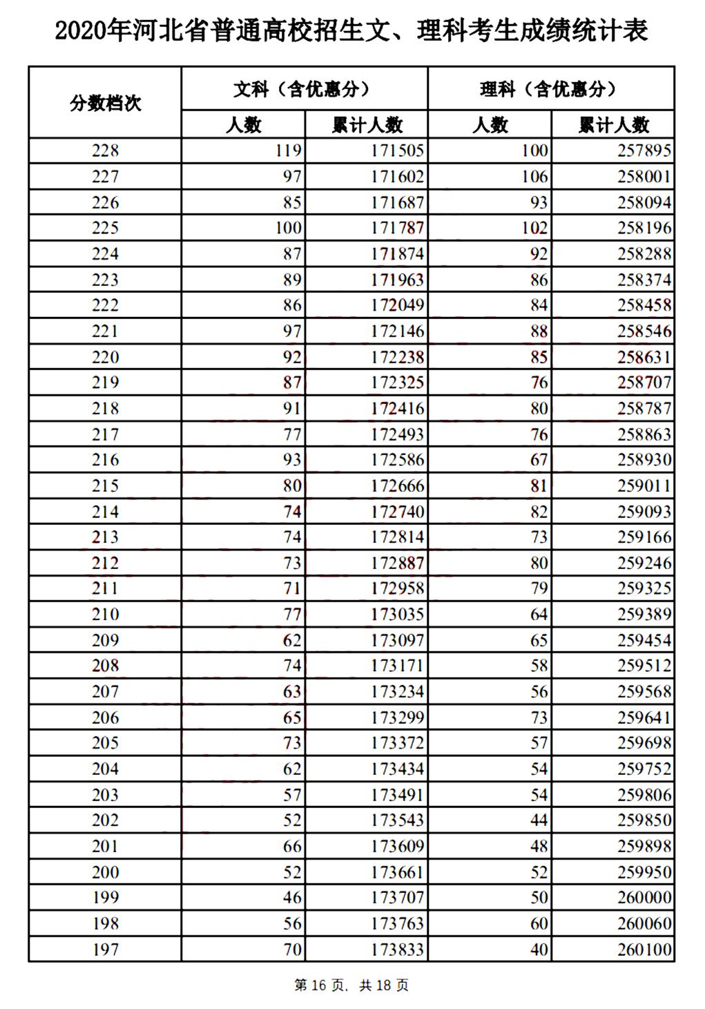 2020年河北省专科和本科的分数线,河北地区综合高考录取分数线模拟