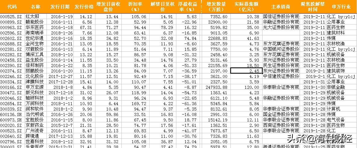 2月份解禁股一览表,a股创业板二月份最低多少点交易