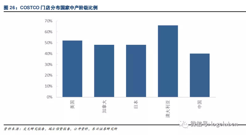 COSTCO新经营模式能否适用中国新零售市场？