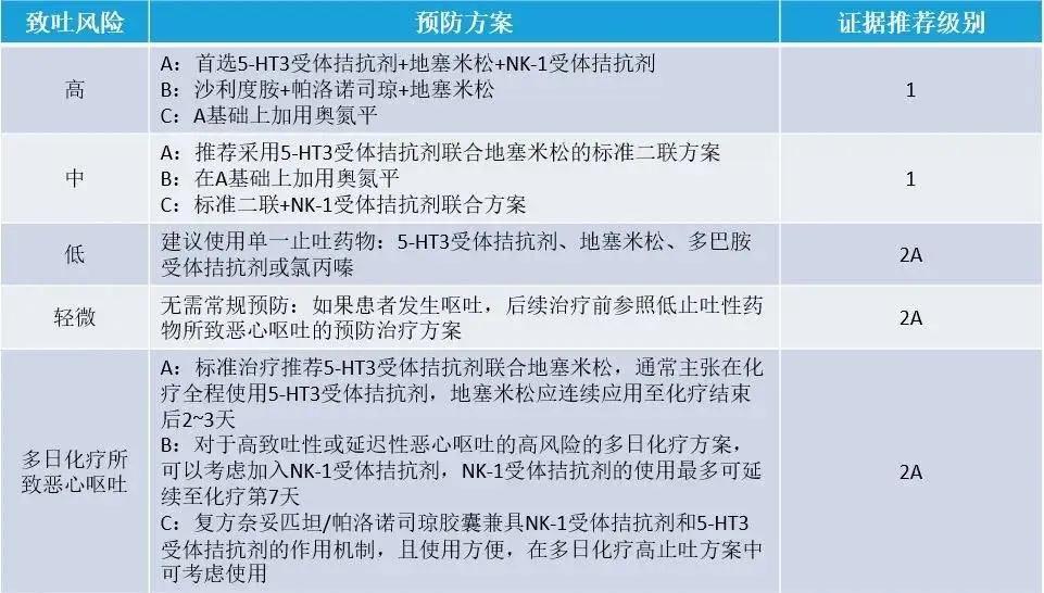 面对患者化疗后的反应应该怎样做,化疗以后对胃肠道的损害如何修复