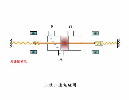 太阳能电磁阀的结构图和工作原理,3位5通电磁阀工作原理教学视频