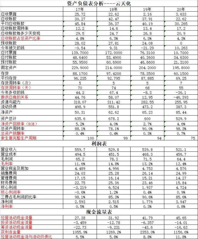 鲁西化工与云天化对比,云天化与兴发集团比较