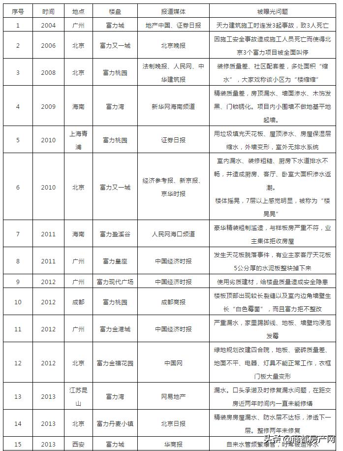 富力尚悦居为什么卸盘,富力尚悦居不利因素