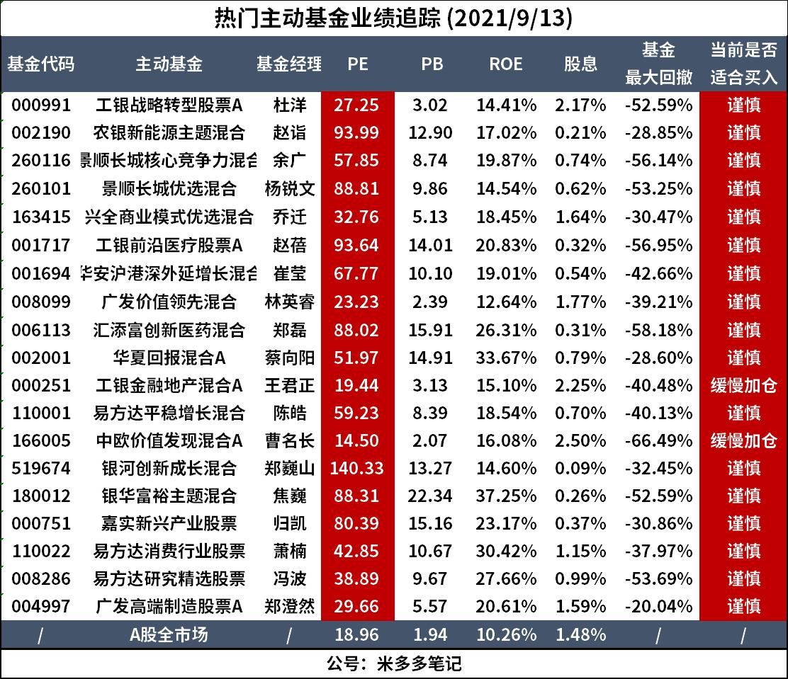 收益最高的5只基金,最高收益537%近三年最牛基金top20