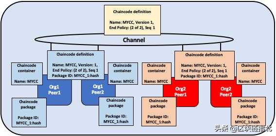 一文看懂fabric,一文了解web3.0
