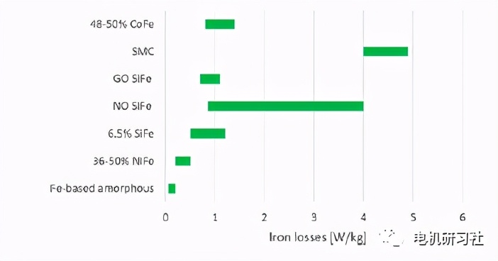 软磁在电机中的使用,一文了解电子技术