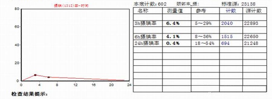 得了甲亢服用什么样中药效果好,治疗甲亢是用碘131好还是用手术好