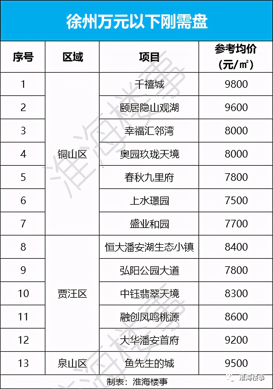 徐州万元盘哪里适合买,徐州仅有的万元刚需盘