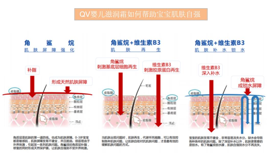 红痒起皮一片,有效避免宝宝皮肤皴裂