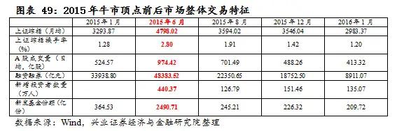 回顾2015年牛市,2016年牛市的全过程
