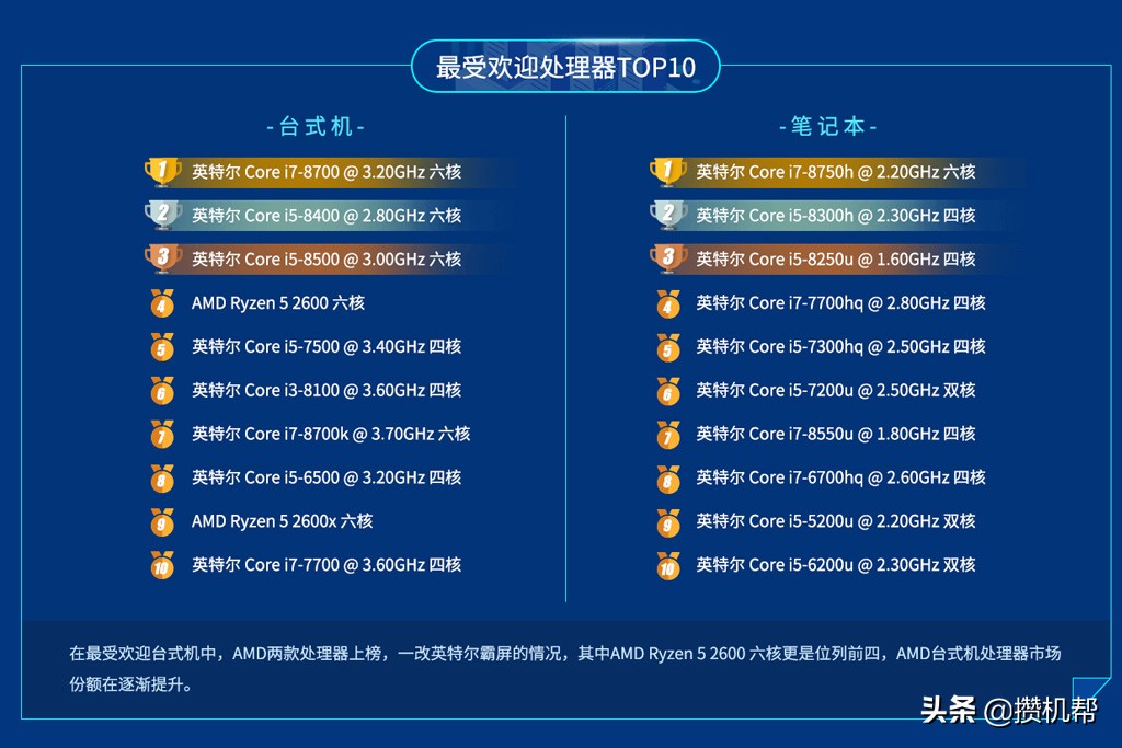为什么amd的cpu鲁大师评分那么高,amd7100显卡鲁大师跑分