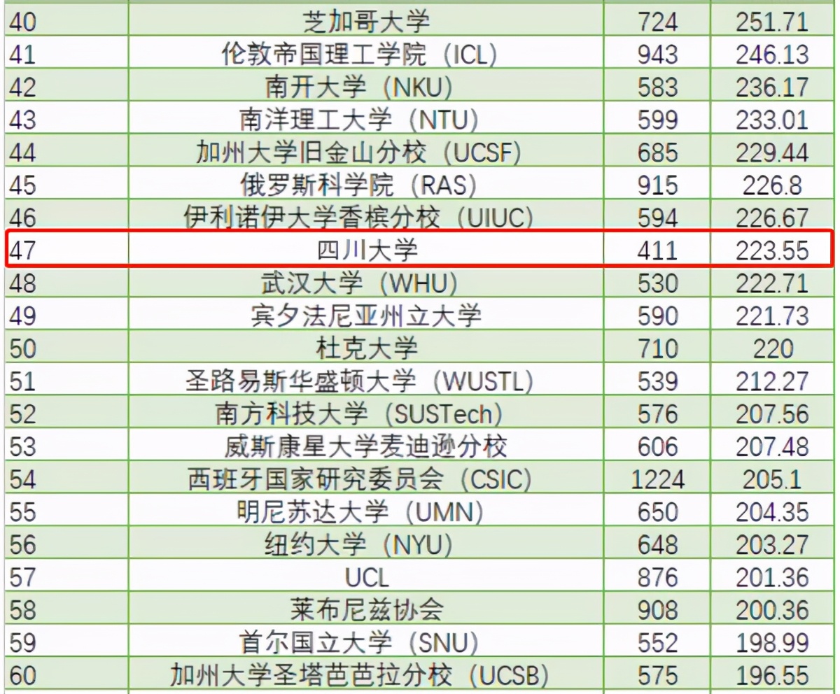 最新学术排名！中国机构高居全球第一，四川大学进入世界50强！