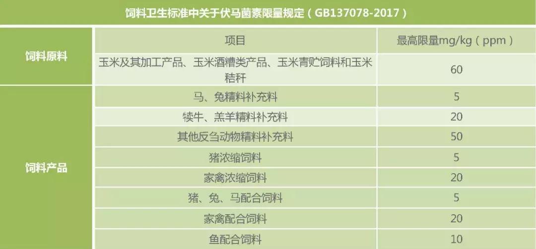 饲料霉菌毒素检测方法标准,常用饲料原料中霉菌毒素风险