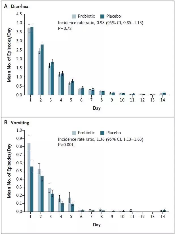 益生菌保健品真的对人体有好处吗,益生菌对消化不良的好处官方科普