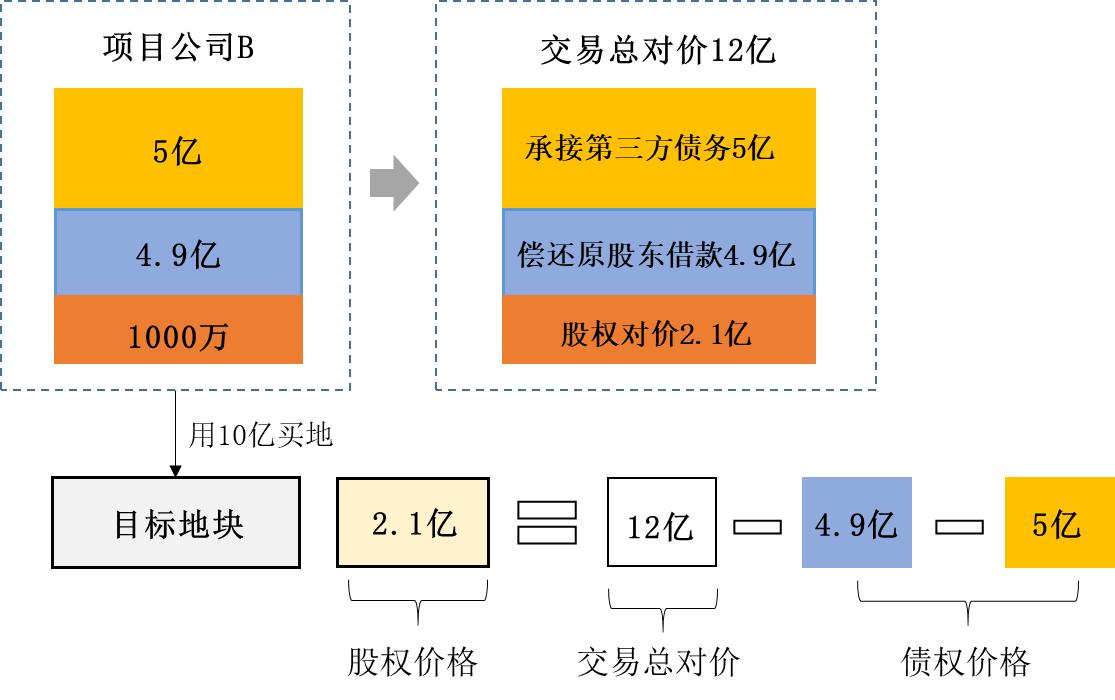 新基建之数据中心建设（三）土地股权收购交易对价及构成