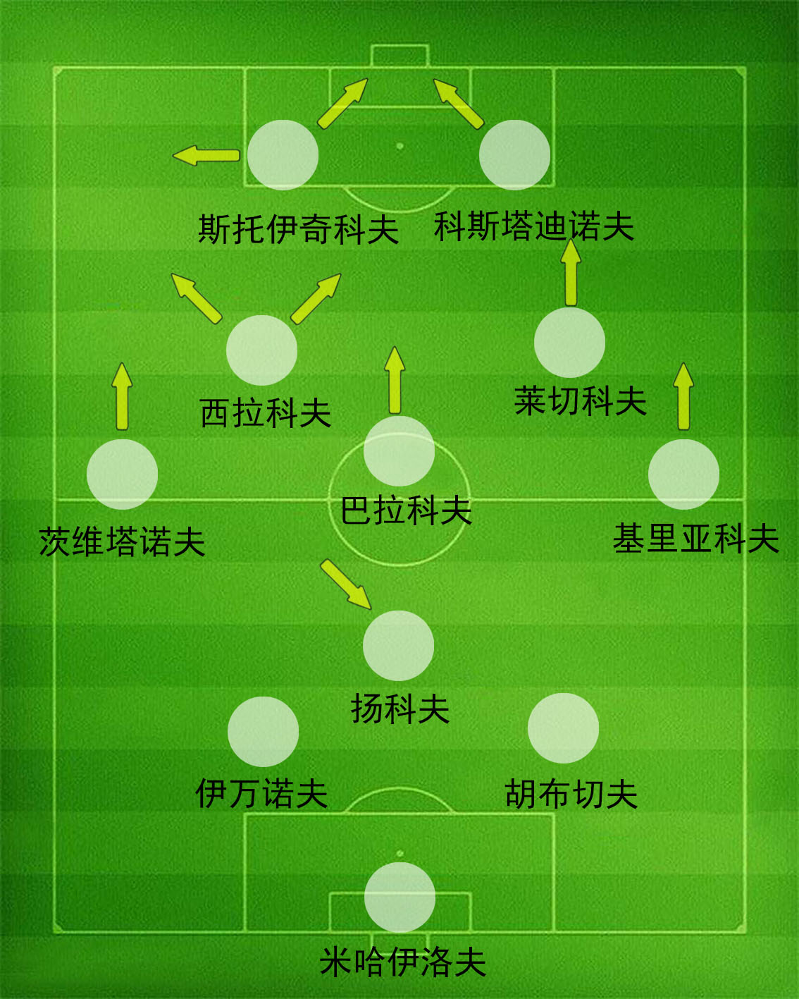 保加利亚足球历史最强阵容,南斯拉夫足球黄金一代名单