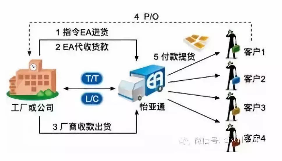 农产品供应链金融模式分析,五种最火的供应链金融模式