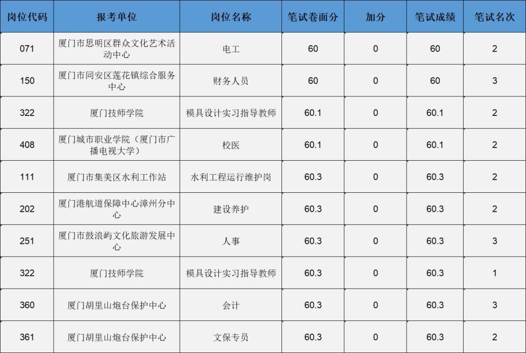 厦门事业单位拟招363人,厦门事业单位306