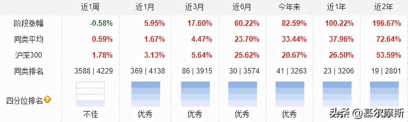 易方达最厉害的基金经理有哪几个,易方达张坤与萧楠